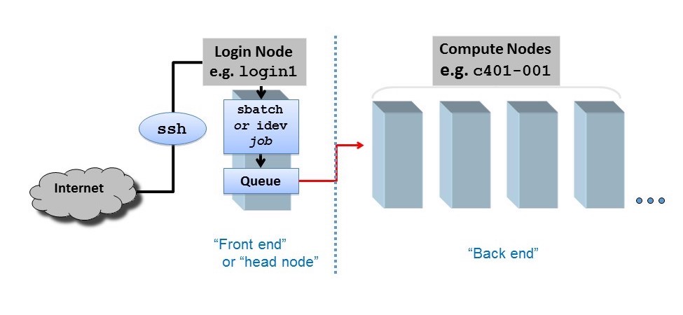 [Figure 2. Login and Compute Nodes